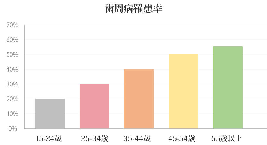 歯周病罹患率